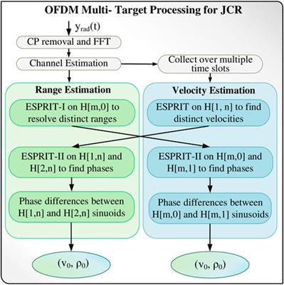 A Survey on Joint Communication-Radar Systems